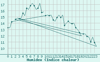 Courbe de l'humidex pour Aberdeen (UK)