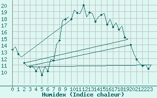 Courbe de l'humidex pour San Sebastian (Esp)