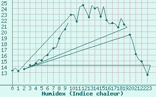 Courbe de l'humidex pour Dublin (Ir)