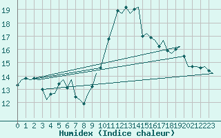 Courbe de l'humidex pour Vlissingen