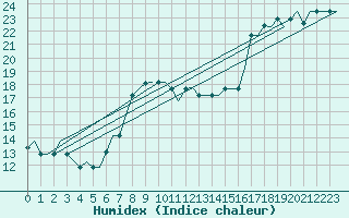Courbe de l'humidex pour Dubrovnik / Cilipi