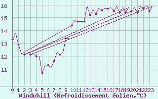 Courbe du refroidissement olien pour Beauvechain (Be)