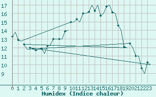 Courbe de l'humidex pour Molde / Aro