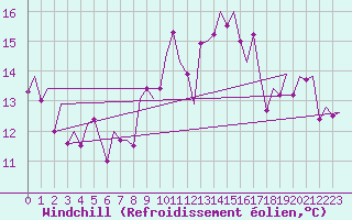Courbe du refroidissement olien pour San Sebastian (Esp)