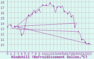 Courbe du refroidissement olien pour Nordholz