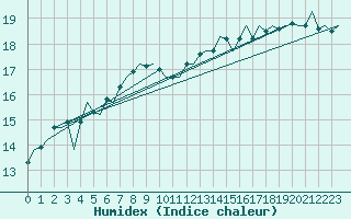 Courbe de l'humidex pour Platform A12-cpp Sea