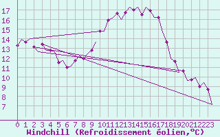 Courbe du refroidissement olien pour Noervenich