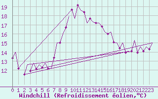 Courbe du refroidissement olien pour Valencia / Aeropuerto