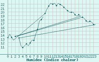 Courbe de l'humidex pour Ingolstadt