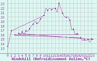 Courbe du refroidissement olien pour Bonn (All)