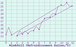 Courbe du refroidissement olien pour Reus (Esp)