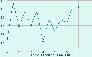 Courbe de l'humidex pour Baden Wurttemberg, Neuostheim