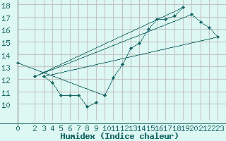 Courbe de l'humidex pour Jan (Esp)