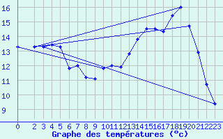 Courbe de tempratures pour Vias (34)