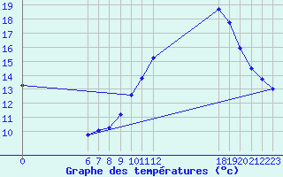 Courbe de tempratures pour Jan (Esp)