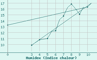 Courbe de l'humidex pour Zeltweg