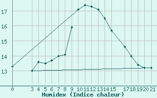 Courbe de l'humidex pour Split / Marjan