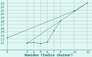 Courbe de l'humidex pour Banja Luka