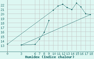Courbe de l'humidex pour Aksehir