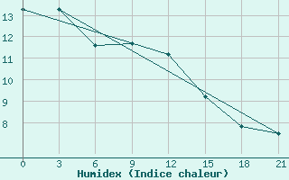 Courbe de l'humidex pour Verhotur'E