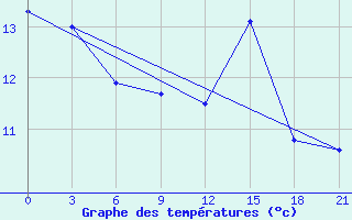 Courbe de tempratures pour Blagodarnyj