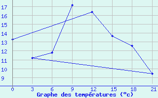 Courbe de tempratures pour Petrokrepost