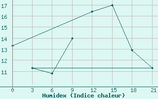 Courbe de l'humidex pour Rijeka / Omisalj