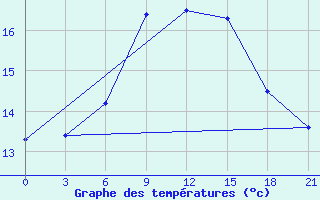 Courbe de tempratures pour Mourgash