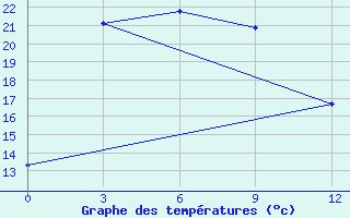 Courbe de tempratures pour Tommot