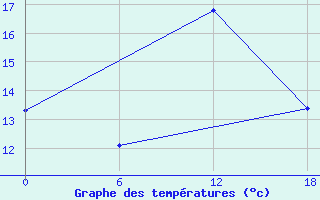 Courbe de tempratures pour Valaam Island