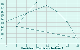 Courbe de l'humidex pour Velikie Luki