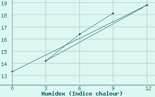 Courbe de l'humidex pour Makat