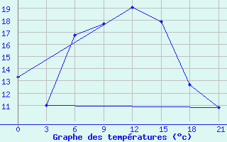 Courbe de tempratures pour Ashotsk