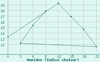 Courbe de l'humidex pour Dnipropetrovs'K