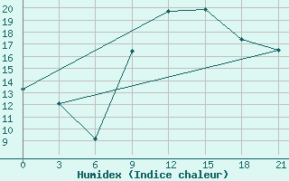 Courbe de l'humidex pour Monastir-Skanes