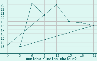 Courbe de l'humidex pour Ai-Petri