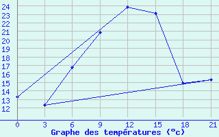 Courbe de tempratures pour Morozovsk