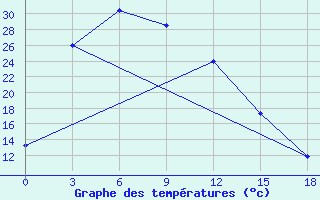 Courbe de tempratures pour Urdzhar