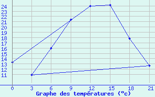 Courbe de tempratures pour Chernihiv