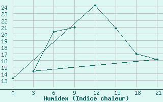 Courbe de l'humidex pour Kornesty