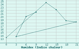 Courbe de l'humidex pour Sevan Ozero