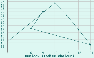 Courbe de l'humidex pour Mafraq