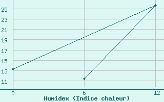 Courbe de l'humidex pour Kenitra