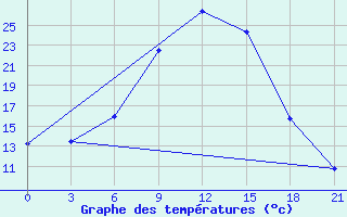 Courbe de tempratures pour Bobruysr