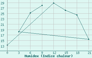 Courbe de l'humidex pour Pudoz