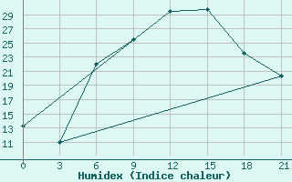 Courbe de l'humidex pour Chernihiv