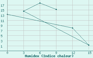 Courbe de l'humidex pour Shilka