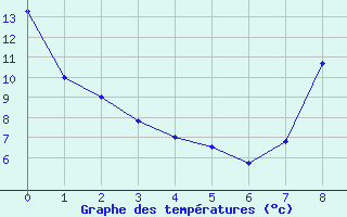 Courbe de tempratures pour Charleville-Mzires (08)