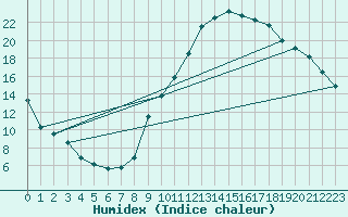 Courbe de l'humidex pour Aoste (It)