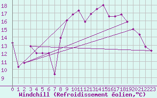 Courbe du refroidissement olien pour Saint-Brieuc (22)